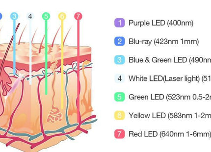 Συσκευή Φωτοθεραπείας Προσώπου LED Omega Light GPY-002- 4 Χρώματα