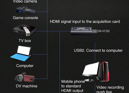 Διάγραμμα σύνδεσης πηγών HDMI στην DM-HF200 και υπολογιστή μέσω USB